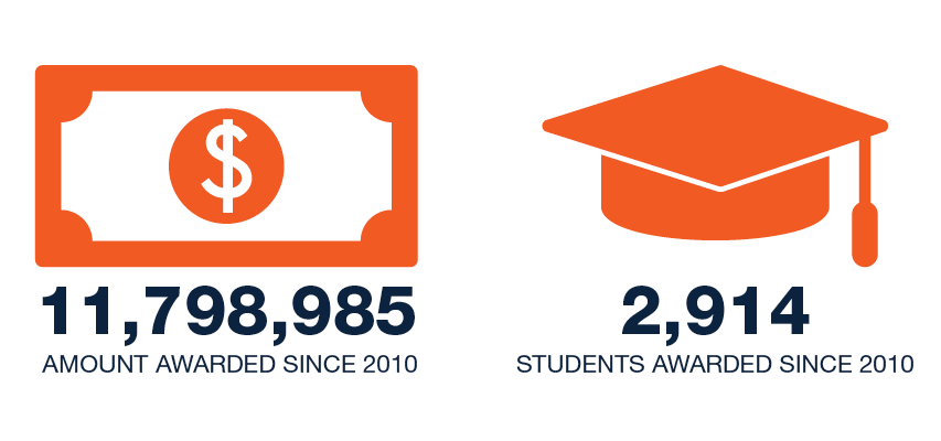 $11798985 awarded since 2010 and 2914 students awarded since 2010