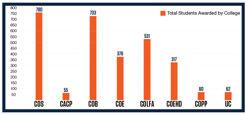 Chart showing how many students received awards based on colleges on campus